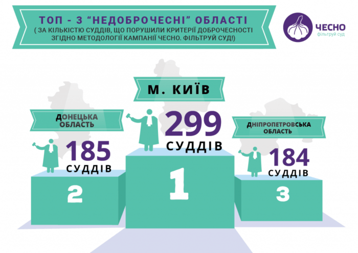 Київ став лідером за кількістю недоброчесних суддів на посадах - Антидот