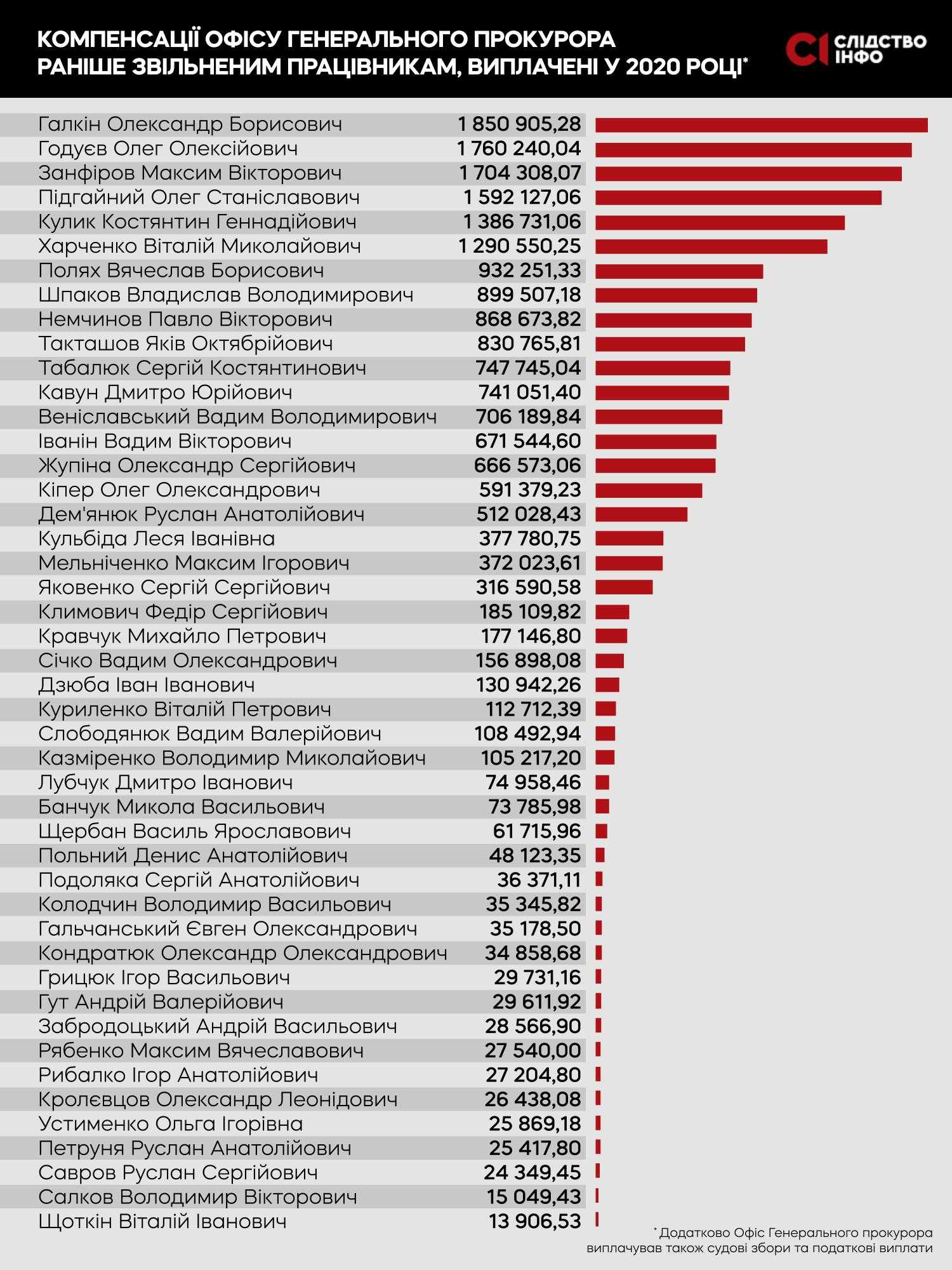 Плата за звільнення. Кому Офіс Генпрокурора у 2020 році виплатив понад 20 млн грн - Антидот